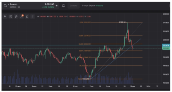 Brent пробует на прочность сопротивление